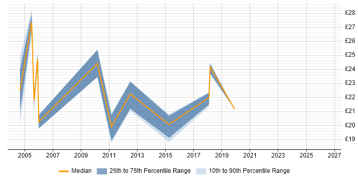 Contractor hourly rate distribution trend for jobs in Enfield citing Microsoft