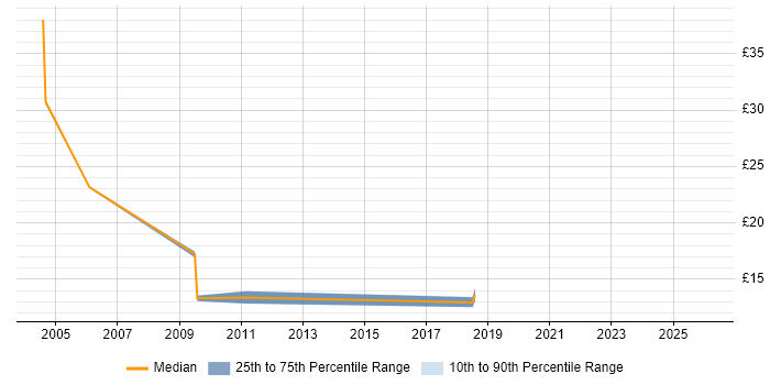 Contractor hourly rate distribution trend for jobs in Enfield citing Migration