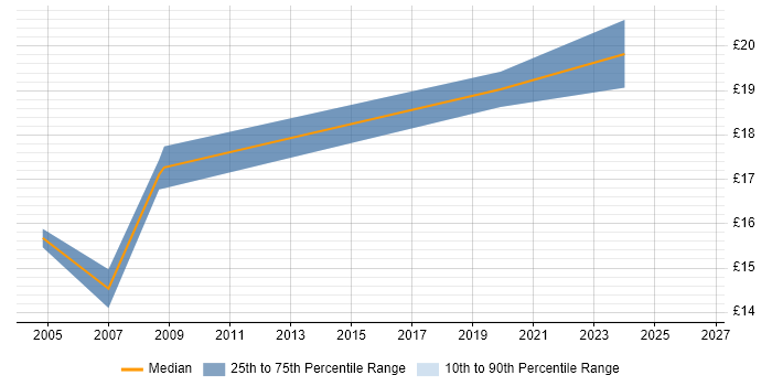 Contractor hourly rate distribution trend for jobs in Enfield citing Microsoft Office