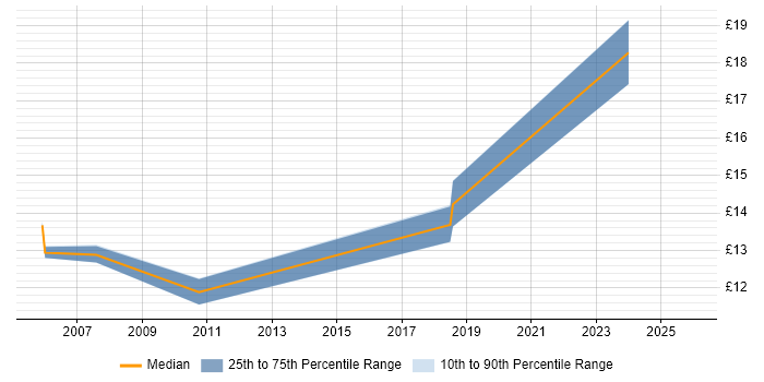 Contractor hourly rate distribution trend for jobs in Enfield citing Problem-Solving