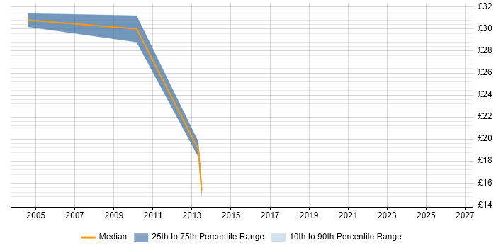 Contractor hourly rate distribution trend for jobs in Enfield citing Requirements Gathering