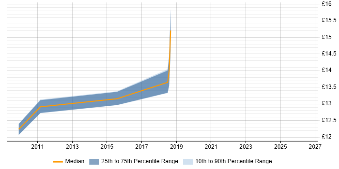 Contractor hourly rate distribution trend for jobs in Enfield citing SC Cleared