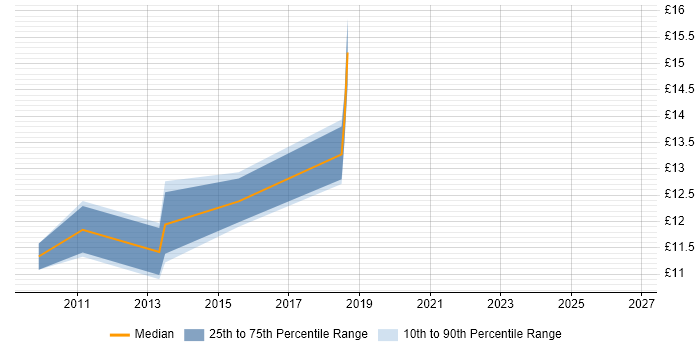 Contractor hourly rate distribution trend for jobs in Enfield citing Security Cleared
