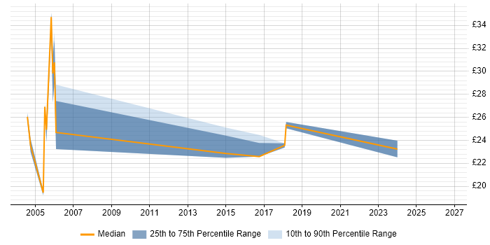 Contractor hourly rate distribution trend for jobs in Enfield citing SQL