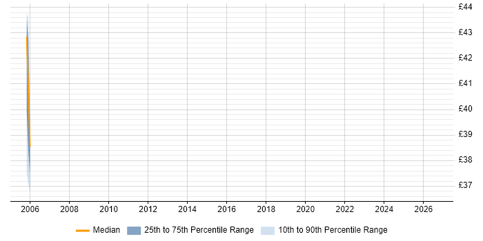 Contractor hourly rate distribution trend for jobs in Enfield citing System Testing
