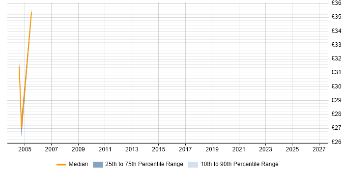 Contractor hourly rate distribution trend for jobs in Enfield citing T-SQL