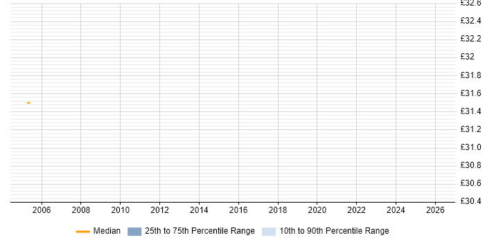Contractor hourly rate distribution trend for jobs in Enfield citing VoIP