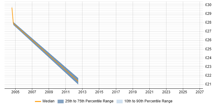 Contractor hourly rate distribution trend for jobs in Enfield citing Windows Server