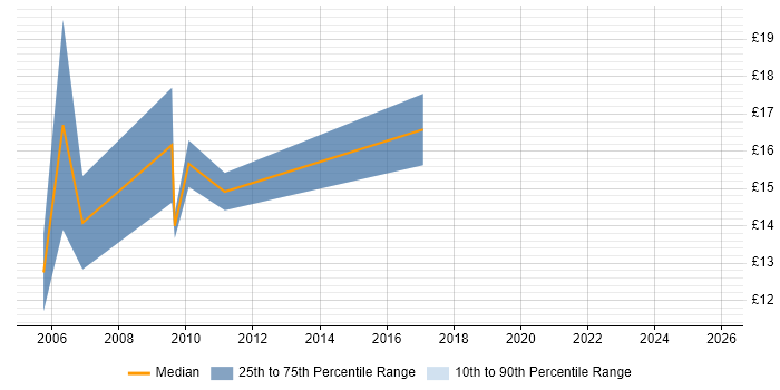 Contractor hourly rate distribution trend for jobs in North London citing EPoS
