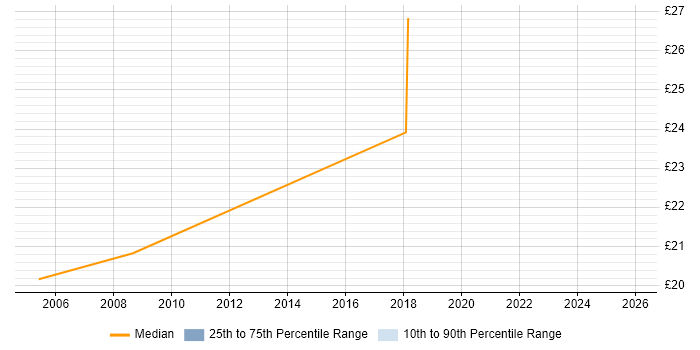 Contractor hourly rate distribution trend for jobs in North London citing ERP