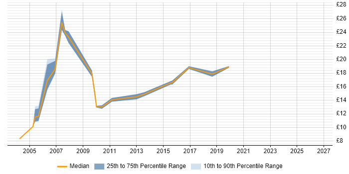 Contractor hourly rate distribution trend for Field Engineer job vacancies in North London