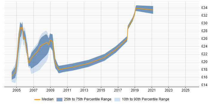 Contractor hourly rate distribution trend for jobs in North London citing Finance