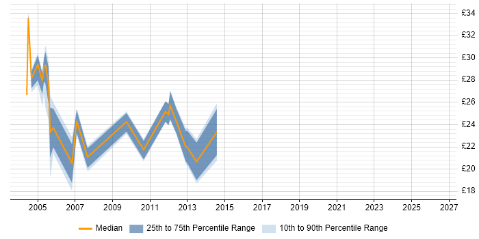 Contractor hourly rate distribution trend for jobs in North London citing Firewall