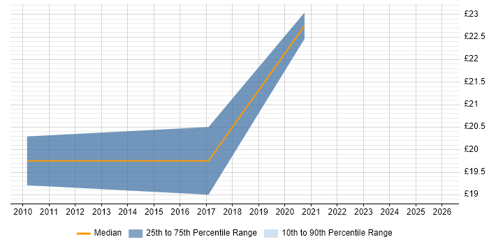 Contractor hourly rate distribution trend for jobs in North London citing Google