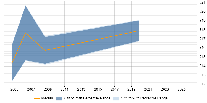 Contractor hourly rate distribution trend for Hardware Engineer job vacancies in North London