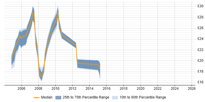 Contractor hourly rate distribution trend for jobs in North London citing HTML