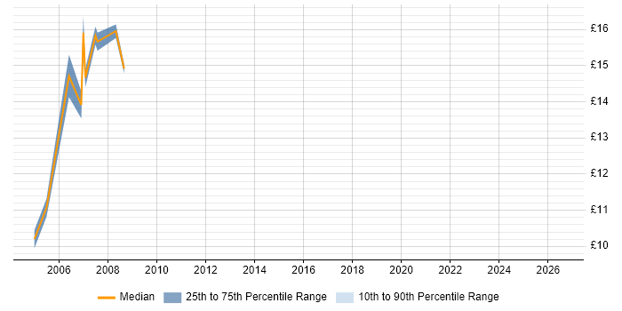 Contractor hourly rate distribution trend for Installations Engineer job vacancies in North London