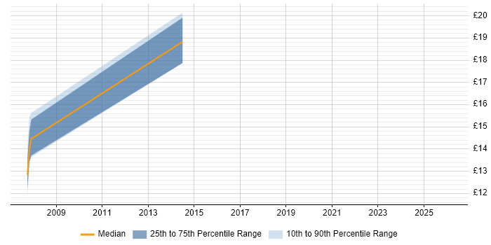 Contractor hourly rate distribution trend for IT Technician job vacancies in North London