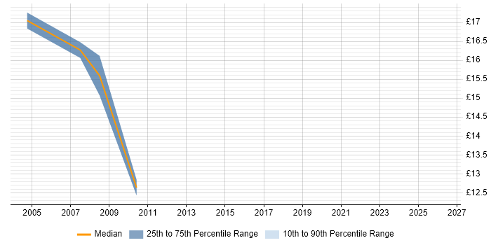 Contractor hourly rate distribution trend for Junior Analyst job vacancies in North London