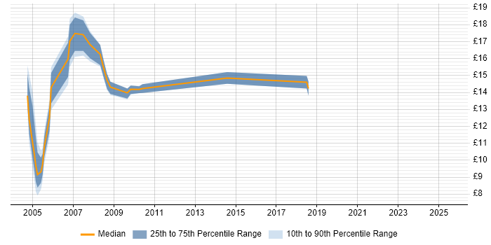 Contractor hourly rate distribution trend for Junior job vacancies in North London