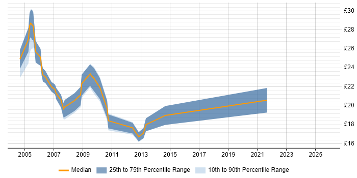 Contractor hourly rate distribution trend for jobs in North London citing LAN