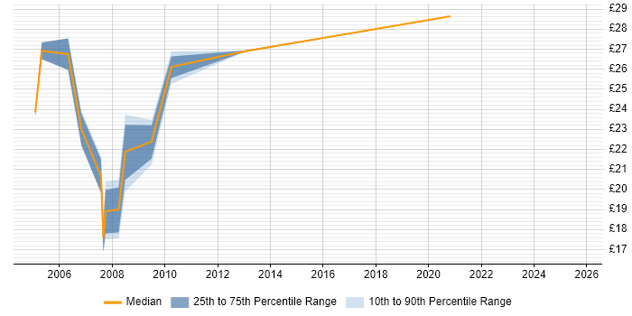 Contractor hourly rate distribution trend for Lead job vacancies in North London