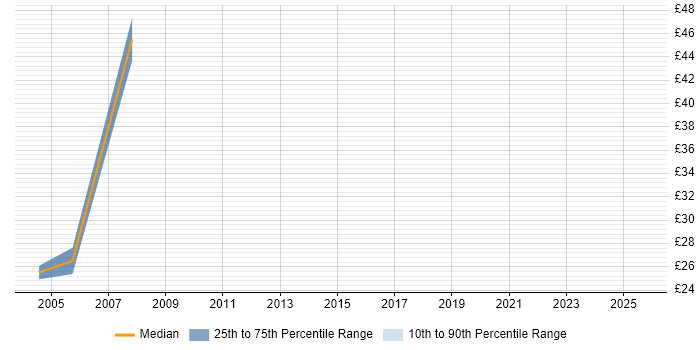 Contractor hourly rate distribution trend for jobs in North London citing Legacy Systems