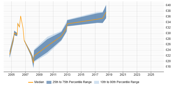 Contractor hourly rate distribution trend for jobs in North London citing Linux