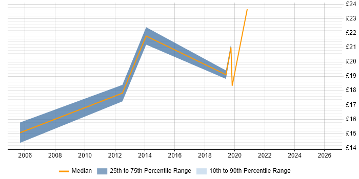 Contractor hourly rate distribution trend for jobs in North London citing Mathematics