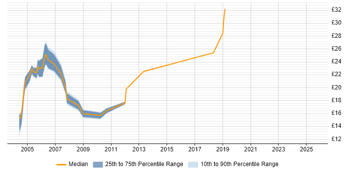 Contractor hourly rate distribution trend for jobs in North London citing MCSE