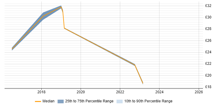 Contractor hourly rate distribution trend for jobs in North London citing Microsoft 365