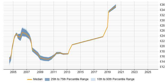 Contractor hourly rate distribution trend for jobs in North London citing Microsoft Certification
