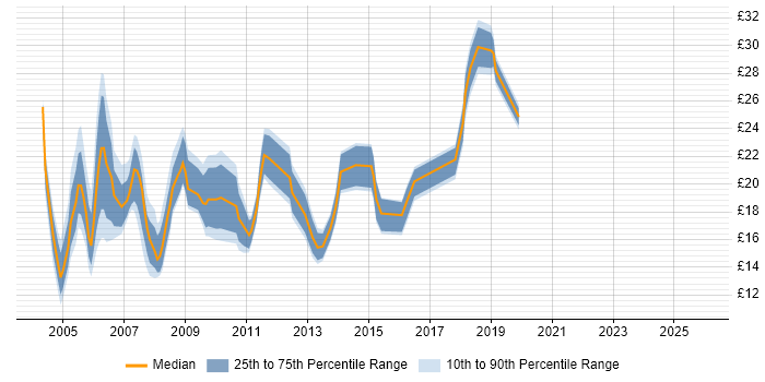 Contractor hourly rate distribution trend for jobs in North London citing Microsoft