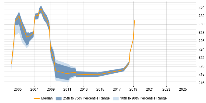Contractor hourly rate distribution trend for jobs in North London citing Migration