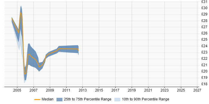 Contractor hourly rate distribution trend for jobs in North London citing MS Access