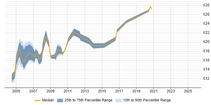 Contractor hourly rate distribution trend for jobs in North London citing Microsoft Excel Contractor hourly rate distribution trend for jobs in North London citing Microsoft Excel