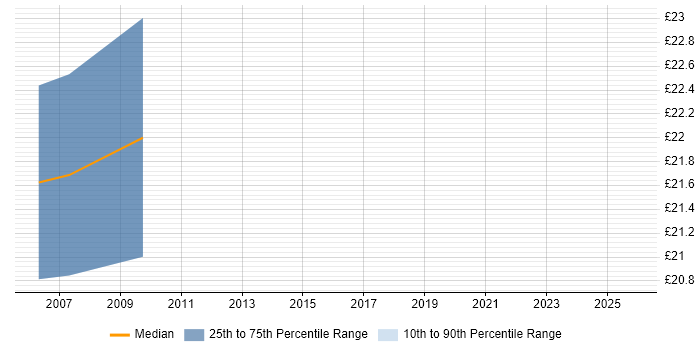 Contractor hourly rate distribution trend for Network Manager job vacancies in North London