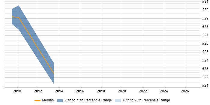 Contractor hourly rate distribution trend for jobs in North London citing Network Security