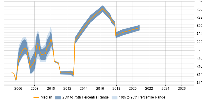 Contractor hourly rate distribution trend for jobs in North London citing NHS