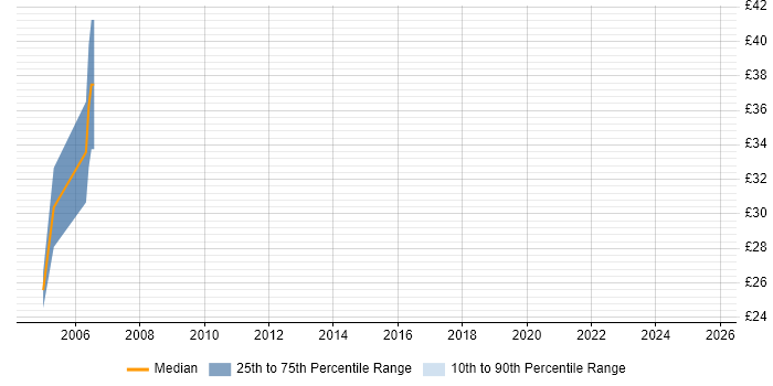 Contractor hourly rate distribution trend for Oracle Analyst job vacancies in North London