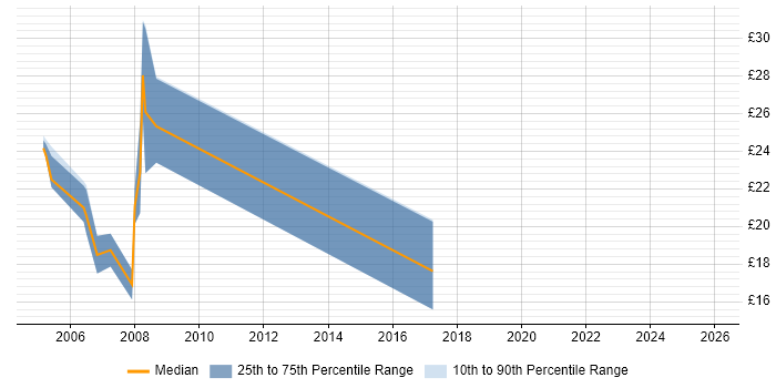 Contractor hourly rate distribution trend for jobs in North London citing Pharmaceutical