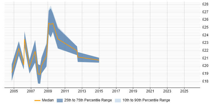 Contractor hourly rate distribution trend for jobs in North London citing PHP