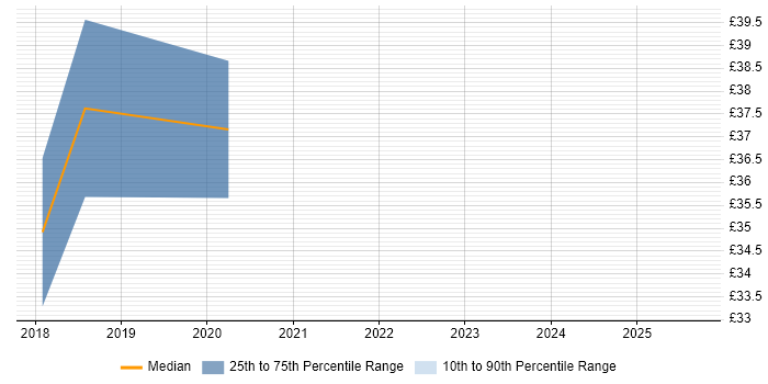 Contractor hourly rate distribution trend for jobs in North London citing PowerShell