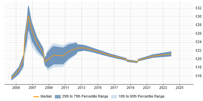 Contractor hourly rate distribution trend for jobs in North London citing Problem-Solving