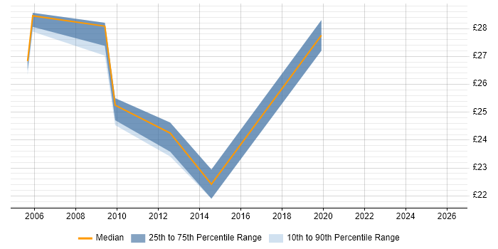 Contractor hourly rate distribution trend for jobs in North London citing Process Improvement