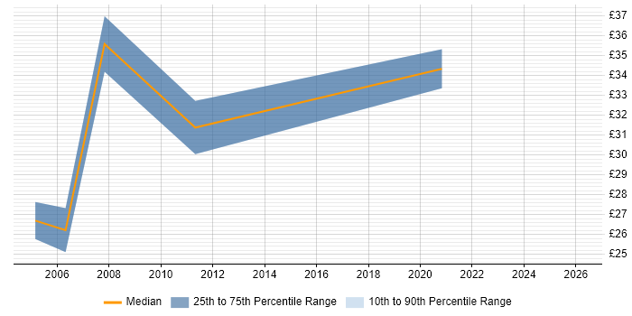 Contractor hourly rate distribution trend for jobs in North London citing Project Delivery