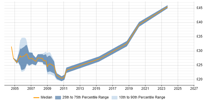 Contractor hourly rate distribution trend for jobs in North London citing Project Management