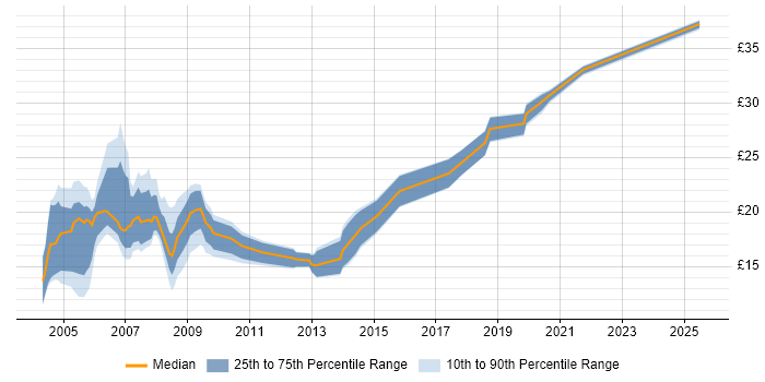 Contractor hourly rate distribution trend for jobs in North London citing Public Sector Contractor hourly rate distribution trend for jobs in North London citing Public Sector