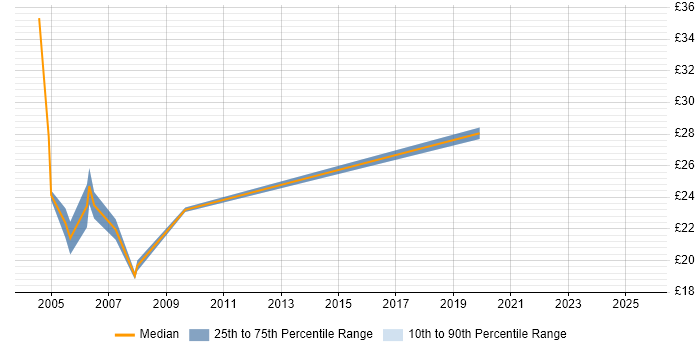 Contractor hourly rate distribution trend for jobs in North London citing QA