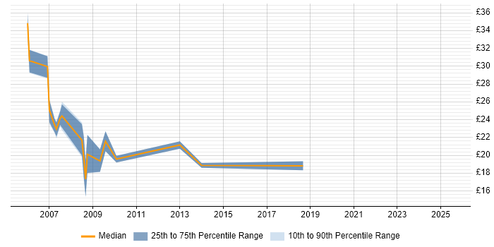 Contractor hourly rate distribution trend for jobs in North London citing Retail